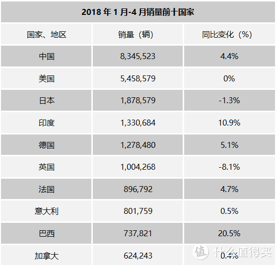 全球汽车1-4月销量：思域超越奇骏，宝骏510成中国品牌销量担当