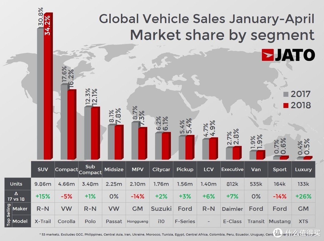 全球汽车1-4月销量：思域超越奇骏，宝骏510成中国品牌销量担当