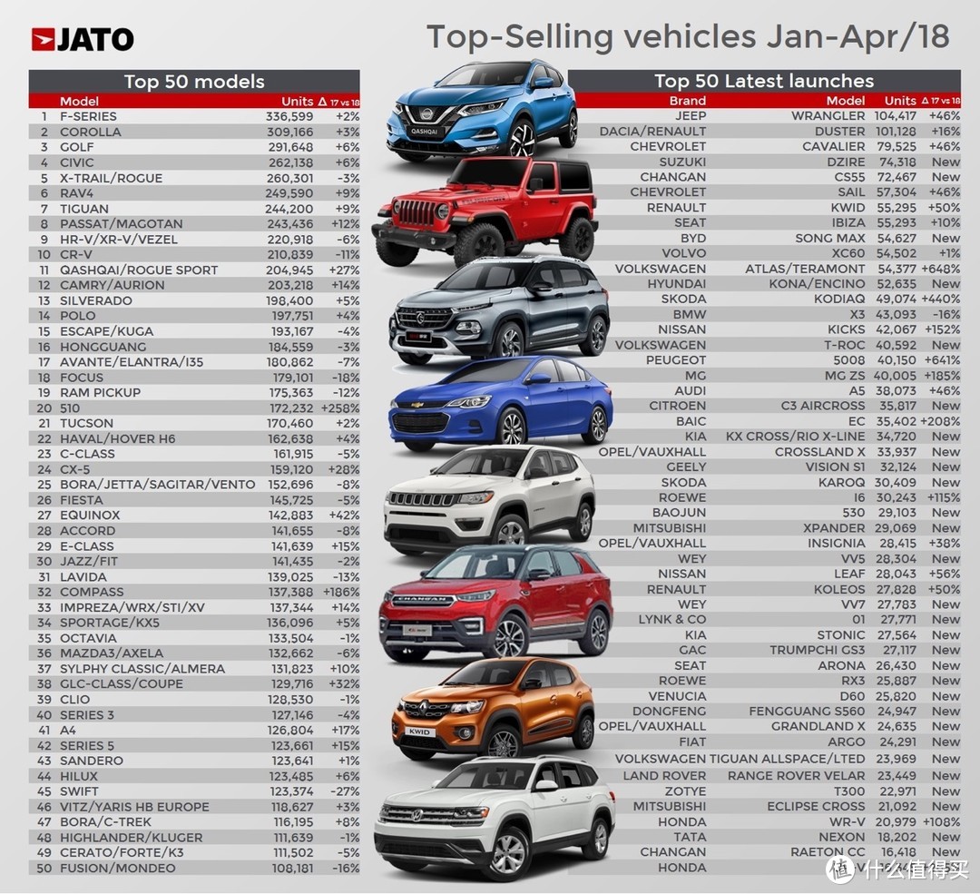 全球汽车1-4月销量：思域超越奇骏，宝骏510成中国品牌销量担当