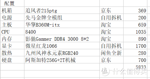 配置