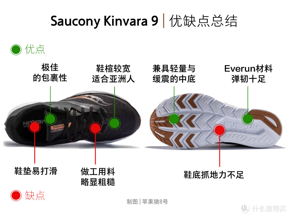 轻柔并济： SAUCONY 圣康尼 KINVARA 9 跑鞋评测