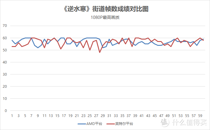 牛刀小“测”—AI两家CPU对于《逆水寒》帧数有影响吗？