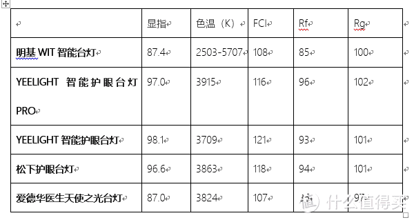 等灯，等灯，灯，五款主流一线护眼台灯详评