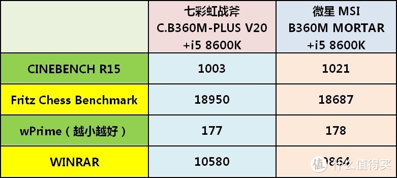 低价B360主板值不值得买？Colorful 七彩虹 战斧 C.B360M-PLUS V20 主板详测