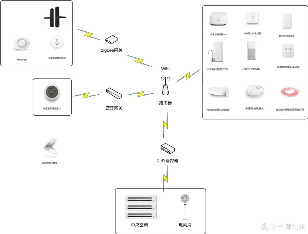 米家设备组网示意图