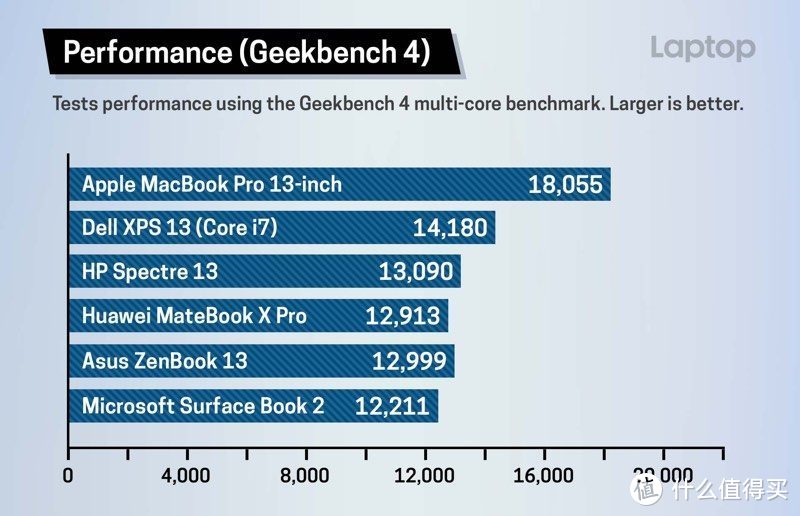 ▲ MBP 13为i7配置，对比PC机型也均为i7配置，跑分成绩印证了我上文的说法，同为低压8代，但9后缀的强很多。