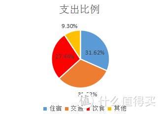 归来总结的一些前期准备及注意事项