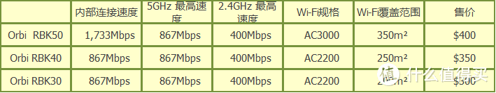 Orbi家用系列对比