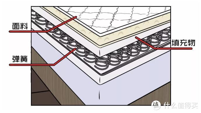 床垫没选对，200平的大房子住起来也不舒心啊！