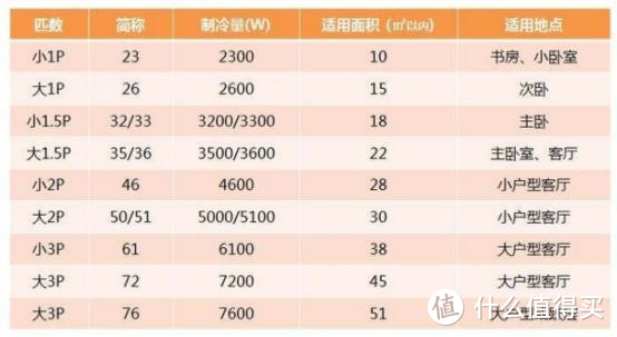 读懂这张表，省电费不再是难事，空调“1匹”原来是个这意思！