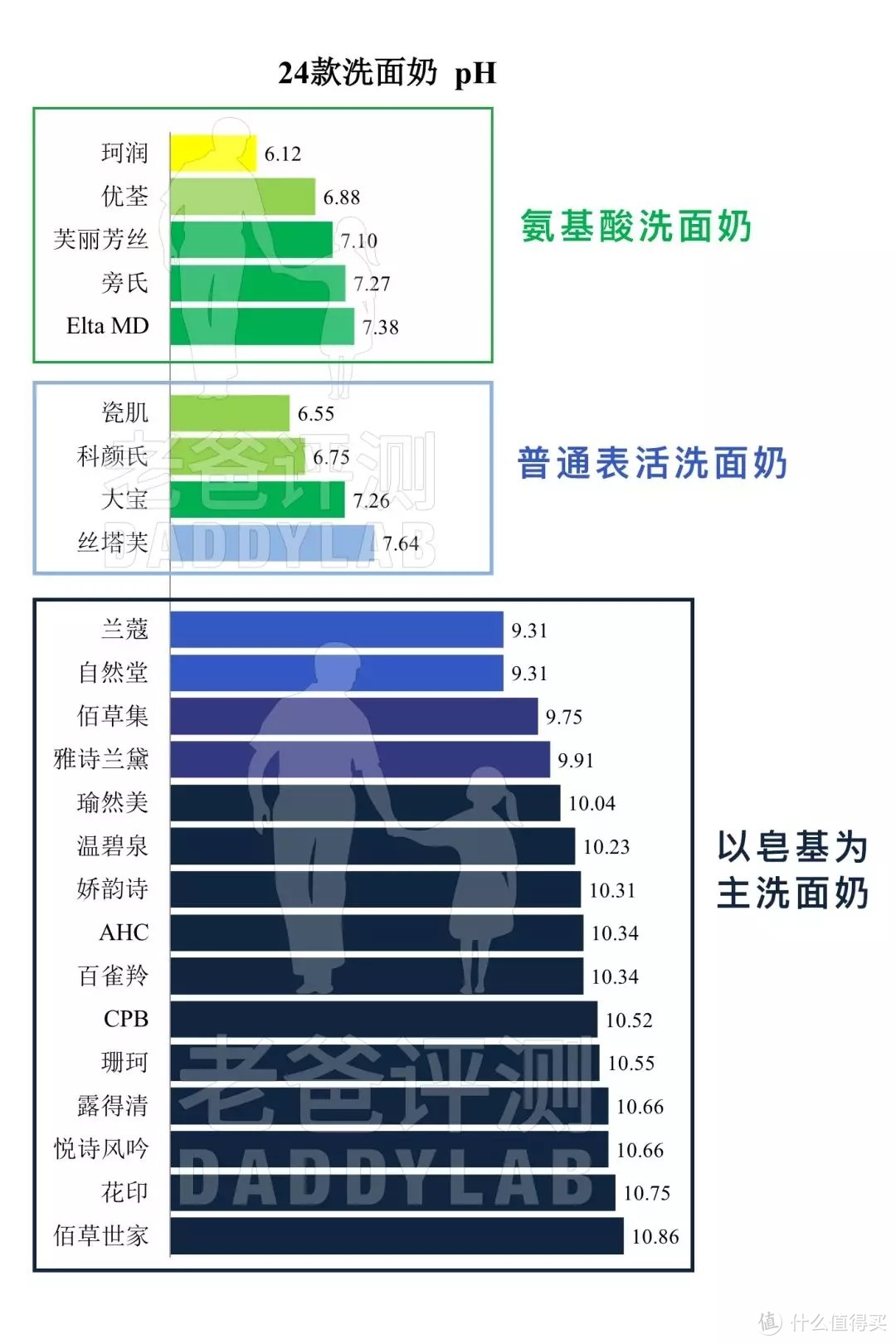 CPB到大宝，24款热门洗面奶全面评测