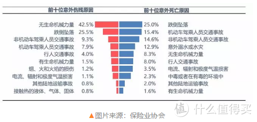 万万没想到，意外可能比疾病的风险更大！