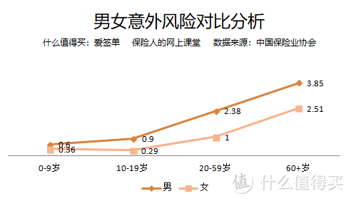 万万没想到，意外可能比疾病的风险更大！