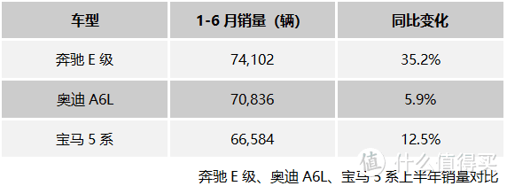 上半年豪华车市场销量盘点：悬念揭晓大半，两极分化趋势显现