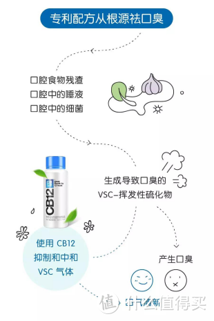 从口臭的分类及诱因入手全方位解读CB12