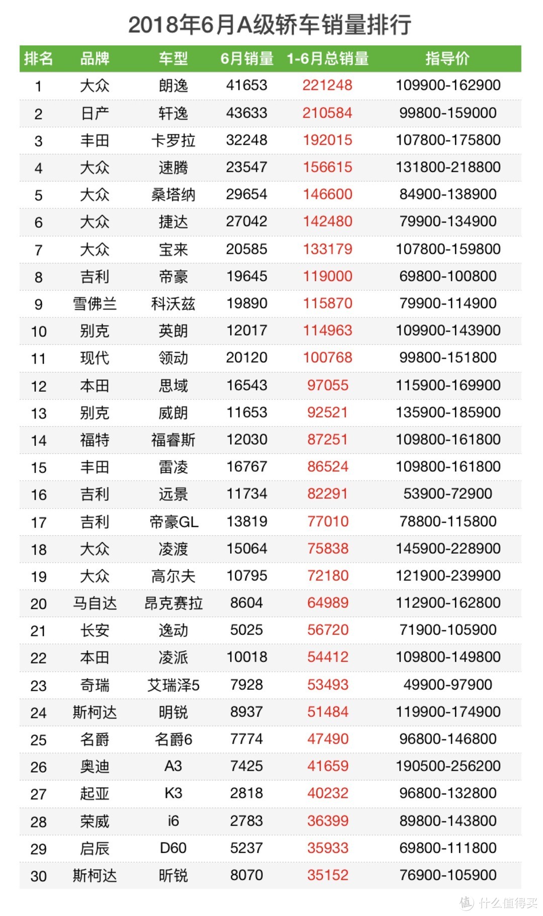 车榜单：2018上半年轿车销量榜