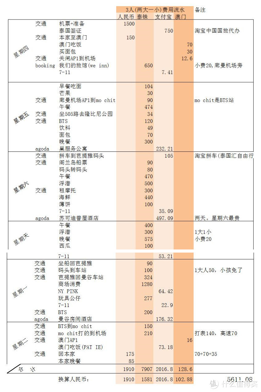 一家3口如何用6000元玩一转泰国（曼谷-兰岛）