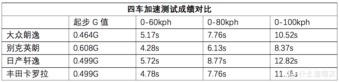 汽车工程师横评：朗逸、英朗、轩逸、卡罗拉