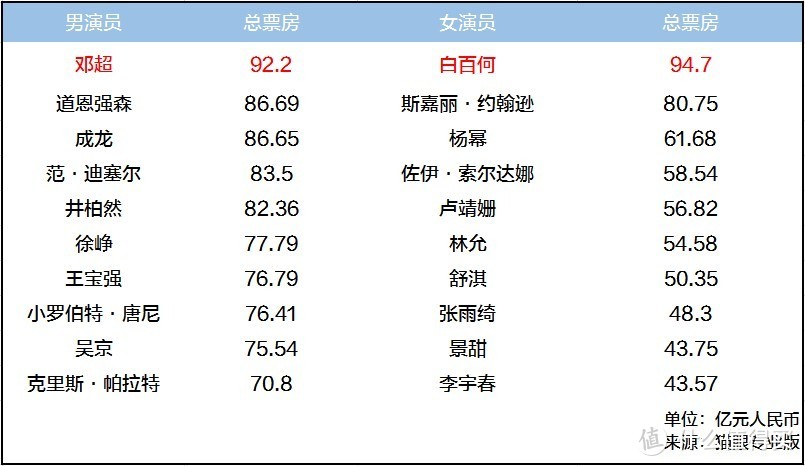 强森与中国市场票房王的距离，只差一部《摩天营救》