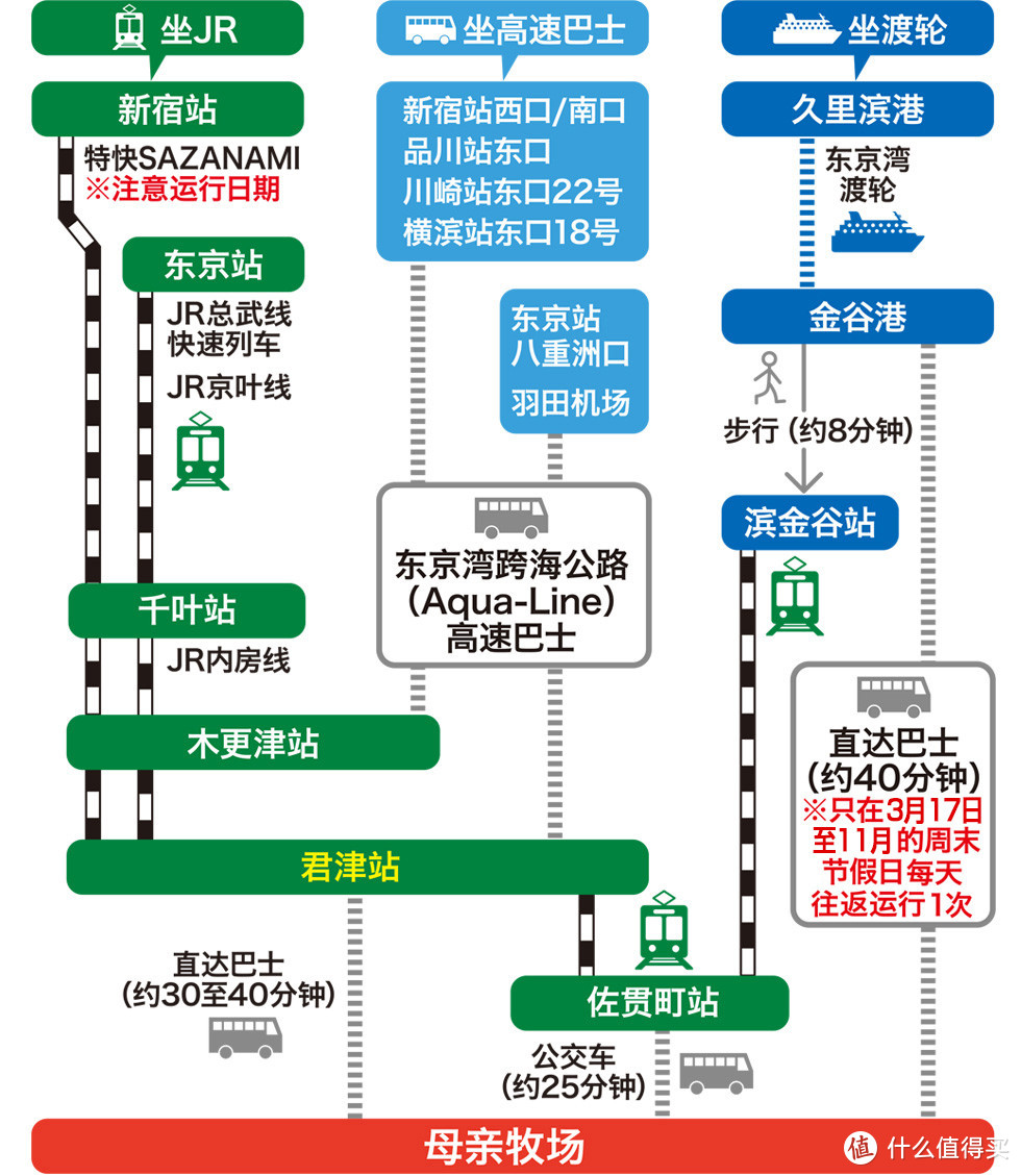 在牧场门口可以乘坐公交车到君津站换乘JR