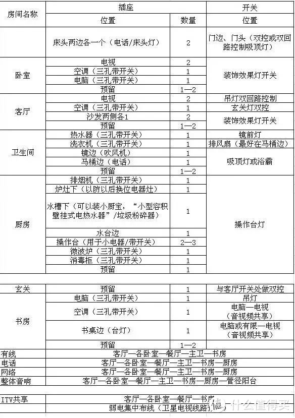 插座安装攻略大全，装修前不看99%的人后悔了！