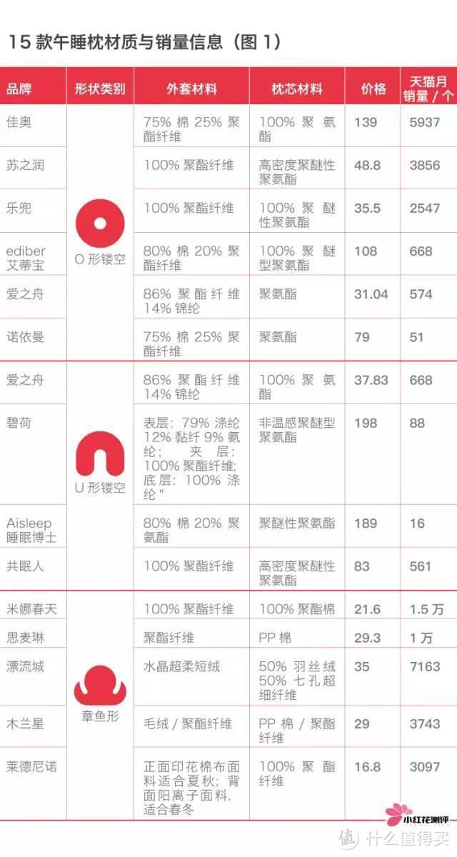 15款学生、白领午睡枕测评, 商城最贵和销量最高的两款都不值得买!