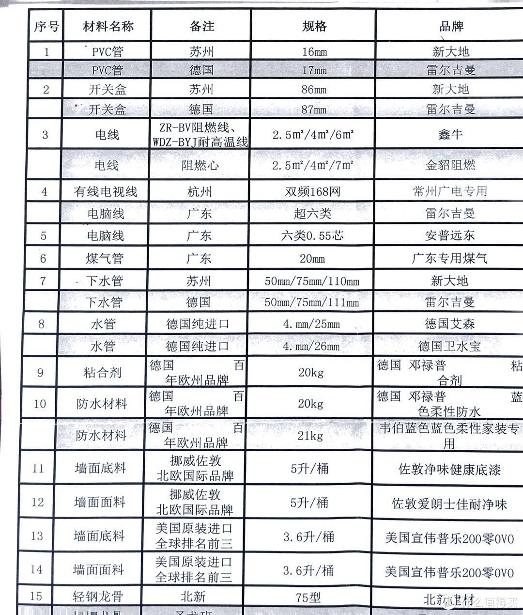 材料明细表，类似于此，这家装修公司被pass掉了，但这份材料单还留着