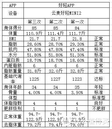 小巧方便——云麦好轻 mini2 体脂称（附与斐讯S7对比）