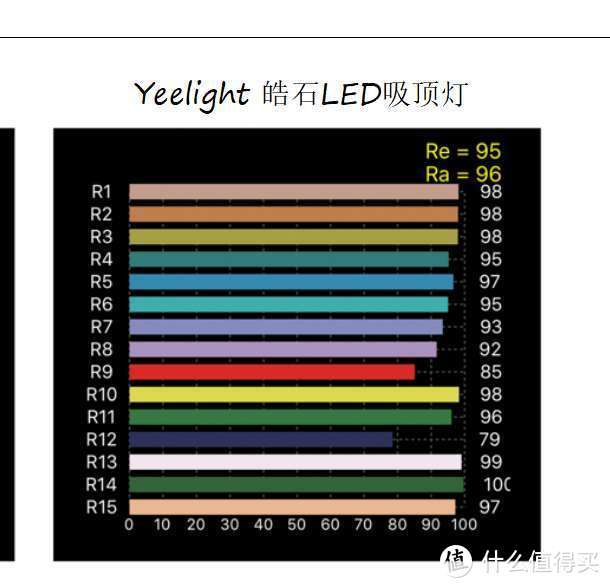 高显指才是重点——Yeelight皓石LED吸顶灯Pro评测