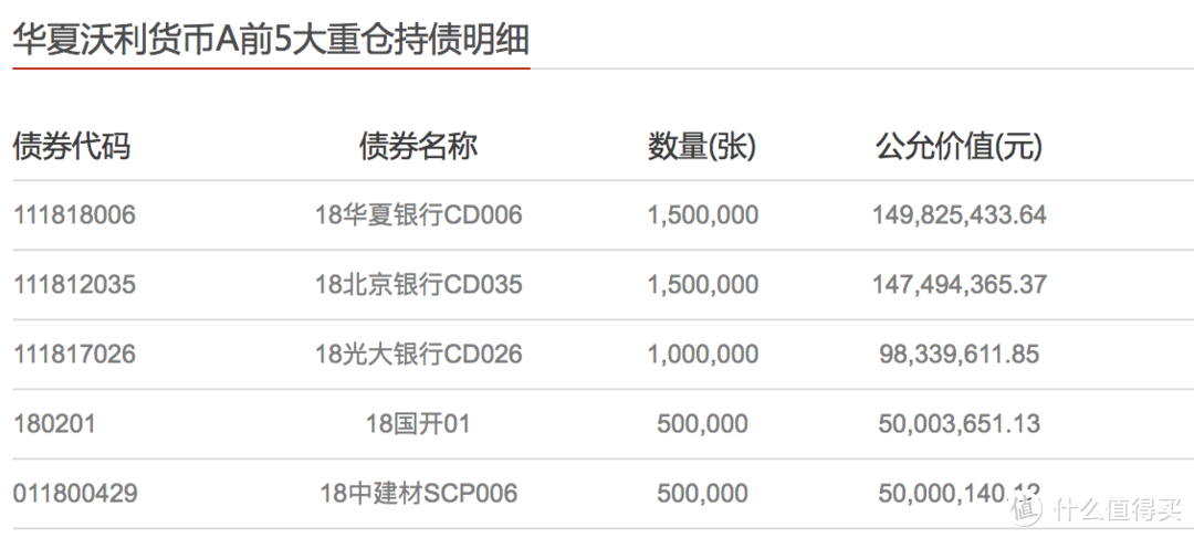 华夏沃利拿了较多的同业存单