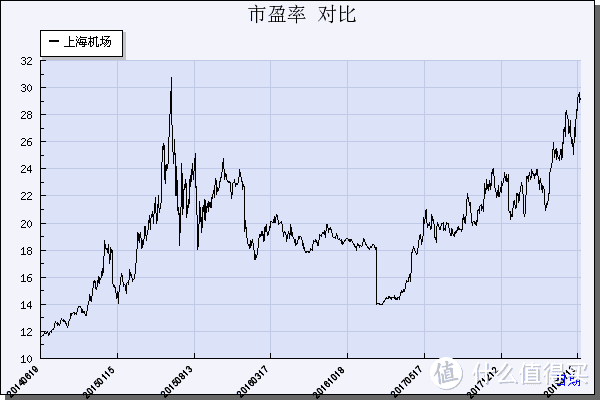 上海机场在2017年1月进入历史低估区域