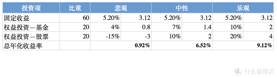 即便在悲观情况，股市亏损15%的条件下，总收益依然为正