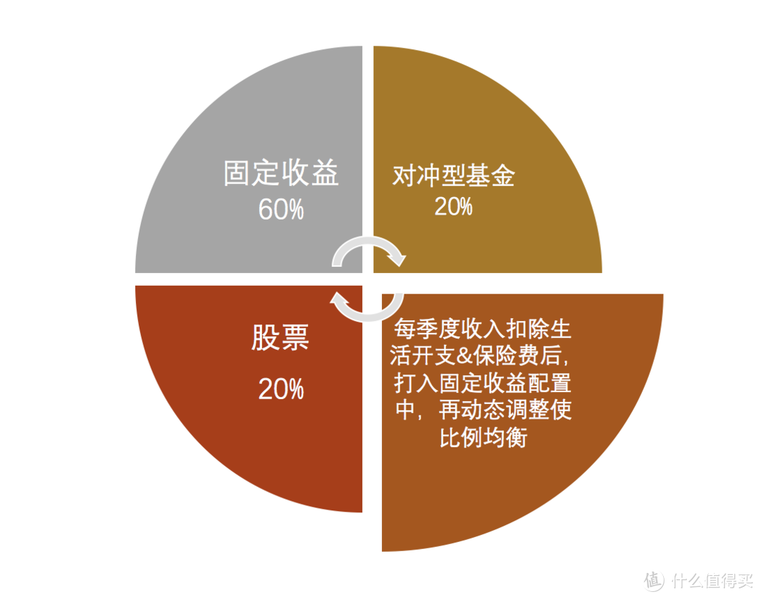 我的资产配置图