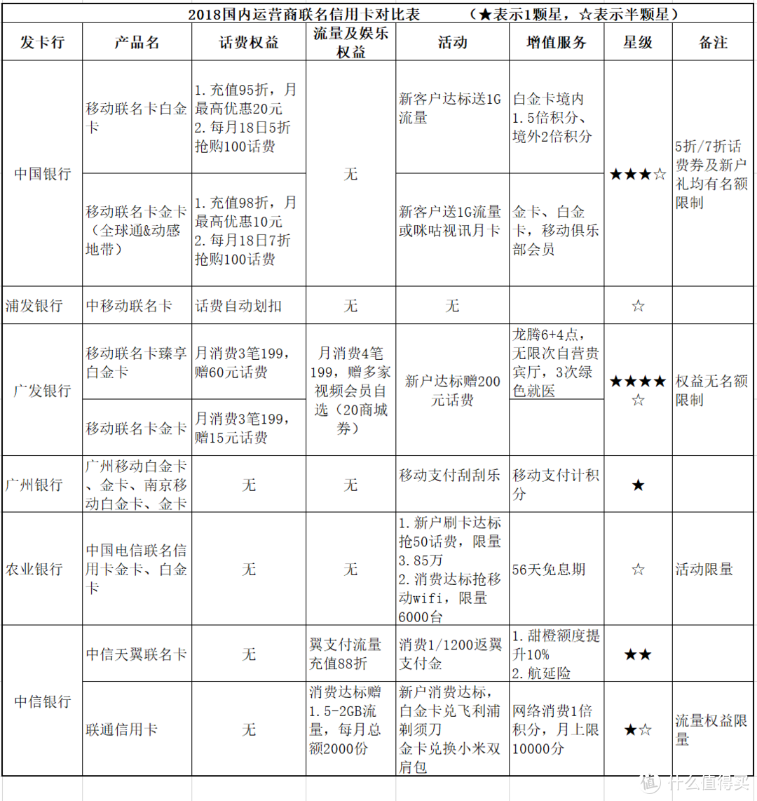 2018还有这些好卡值得办！移动、电信及联通联名信用卡终极大盘点