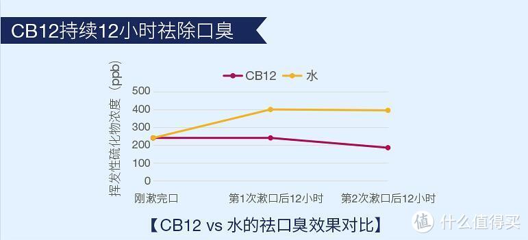 CB12 漱口水简测，原来口臭和屁臭的来源是一样的。。。