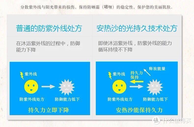 安耐晒&碧柔—深度测评，烈日骄阳哪款网红防晒霜更适合你？