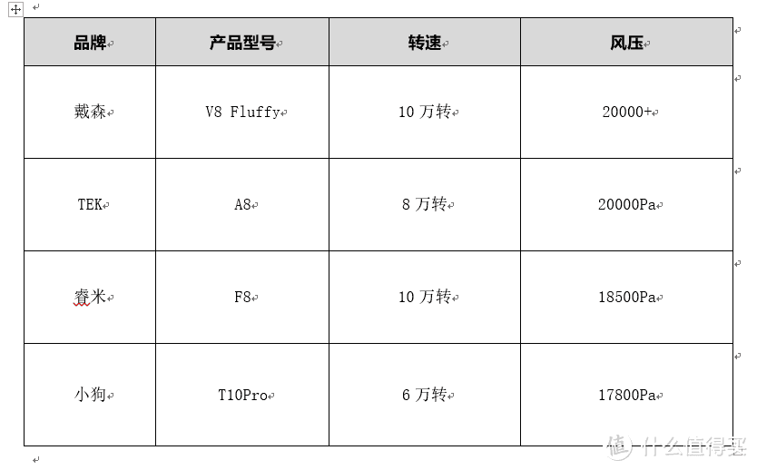 戴森，睿米F8，小狗T10Pro多角度详细评测及选择建议