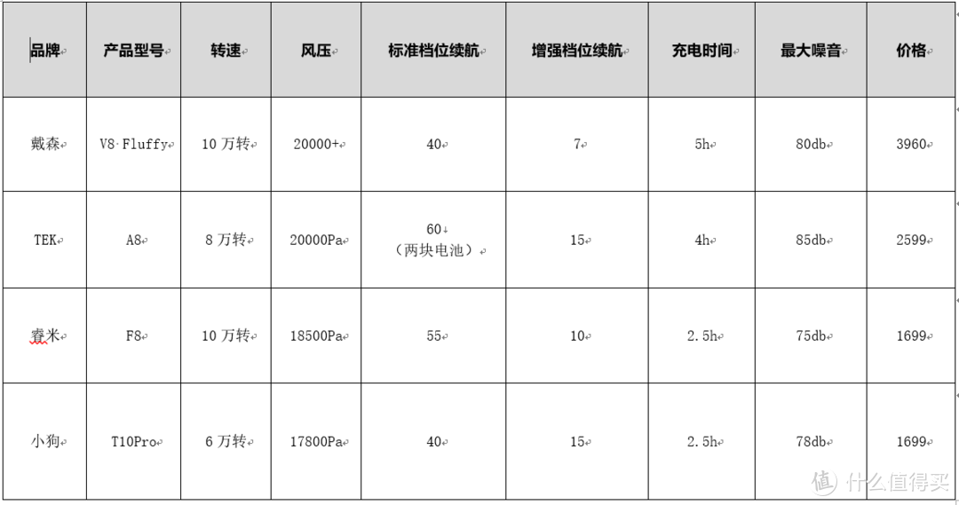 戴森，睿米F8，小狗T10Pro多角度详细评测及选择建议