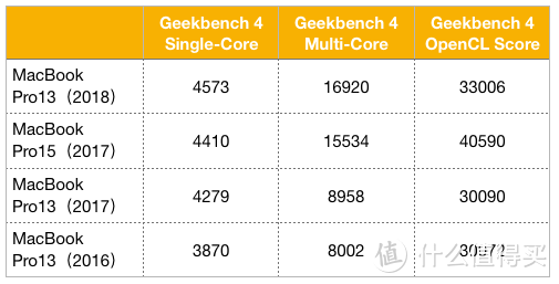 最全的新 MacBook Pro 评测来了！这次我们不说买买买