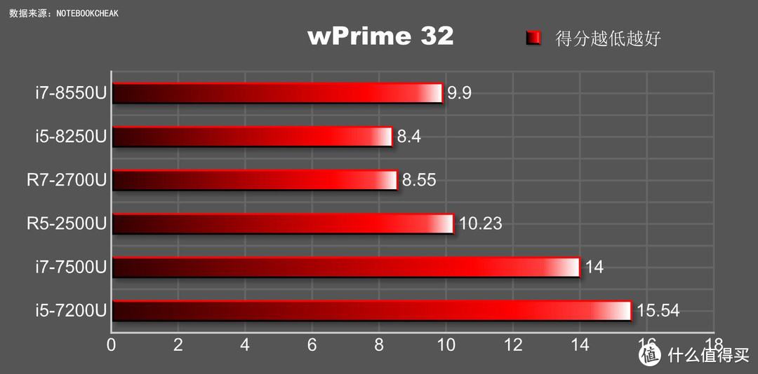 《PC物语》No.14 选英特尔酷睿还是AMD锐龙？