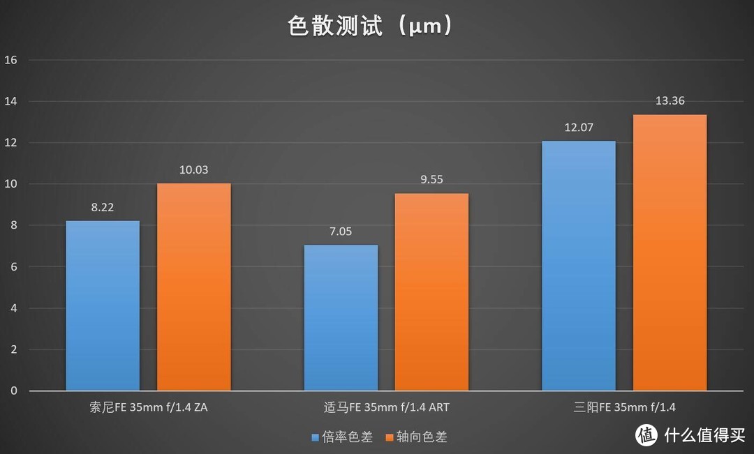 评测—SONY 索尼 FE卡口 35mm f/1.4 镜头如何选？