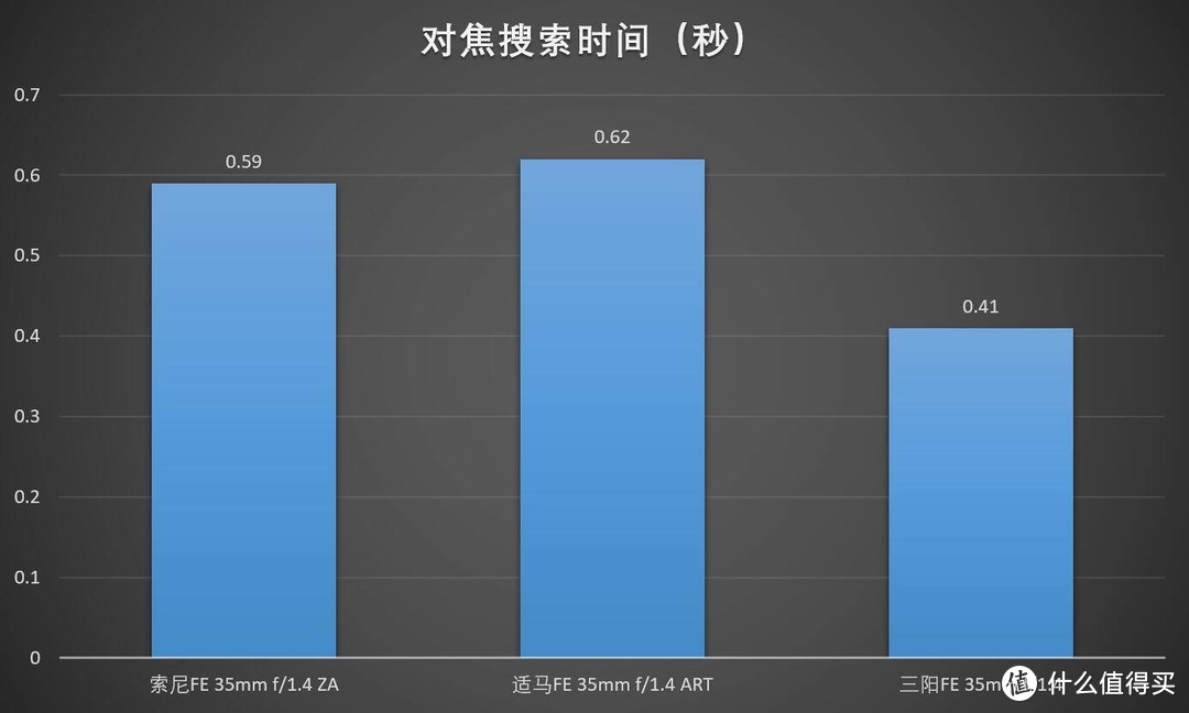 评测—SONY 索尼 FE卡口 35mm f/1.4 镜头如何选？