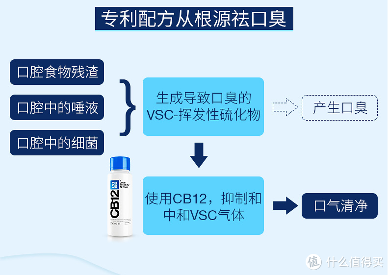 持久清新，CB12 漱口水使用体验