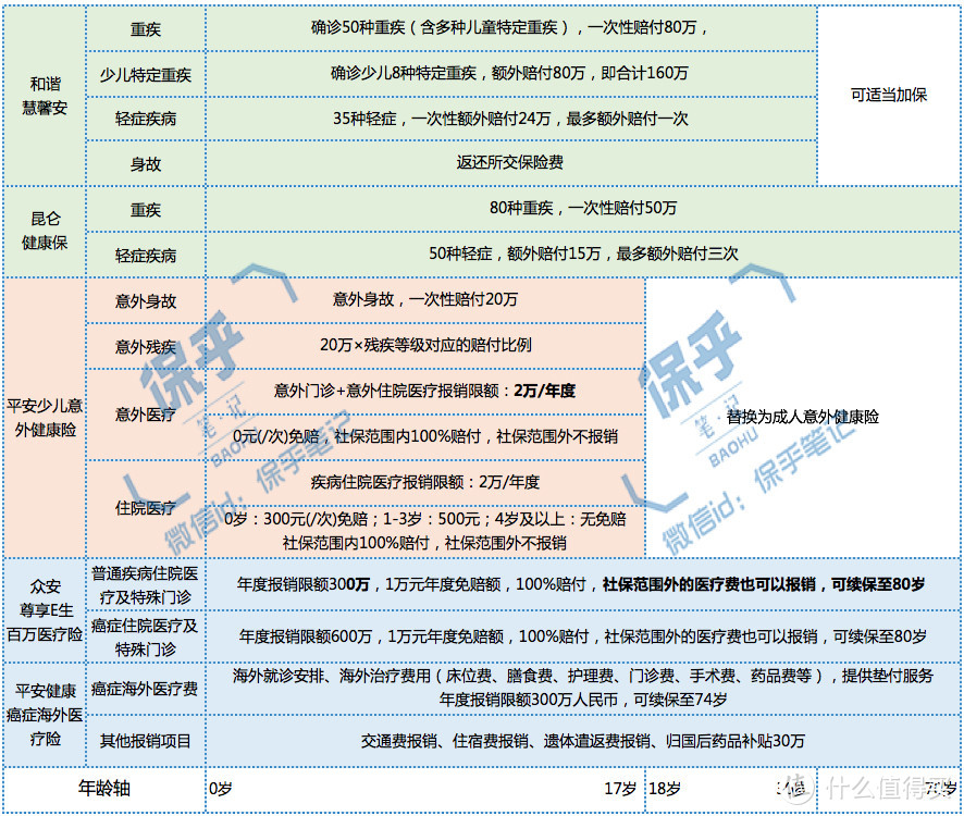 我用这份方案，搞掂了孩子接下来30年的保险