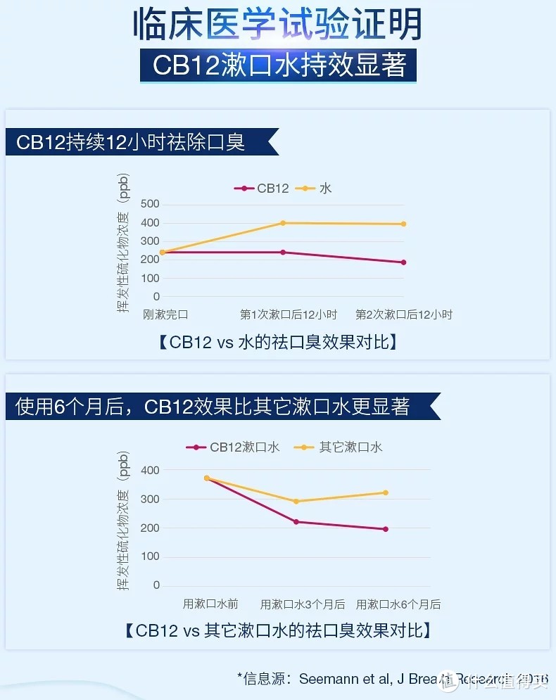 CB12 漱口水使用简单测评报告