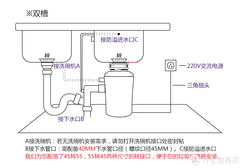 谈谈关于厨余垃圾处理器的那些事：从选购到自己动手安装再到使用和感悟