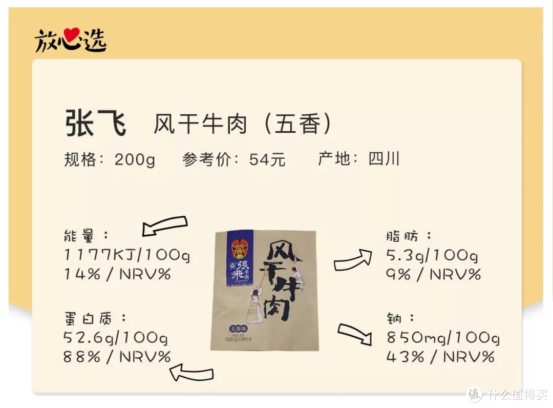 牛肉干全国争霸赛—46个品牌130种，只有这13款值得推荐！