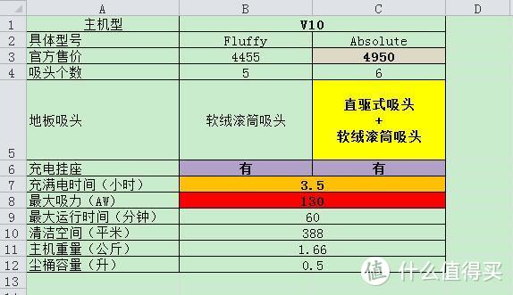 买了就爱上！ 戴森无绳吸尘器推荐