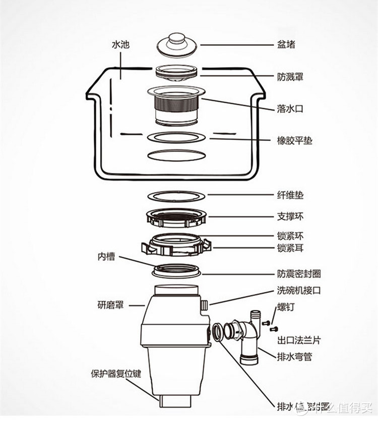 谈谈关于厨余垃圾处理器的那些事：从选购到自己动手安装再到使用和感悟