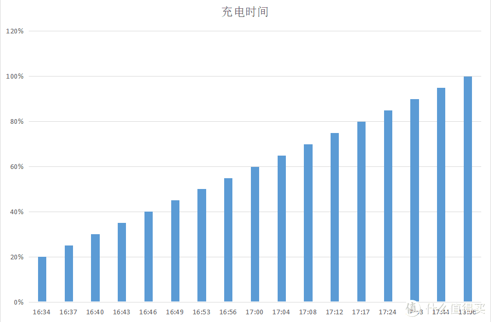 充电很平稳